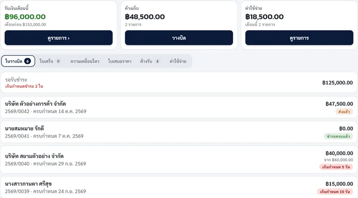 หน้าการเงิน รับเงินเดือนนี้ 96,000 บาท ค้างเก็บ 48,500 บาท ค่าใช้จ่าย 18,500 บาท และรายการใบวางบิลพร้อมสถานะ