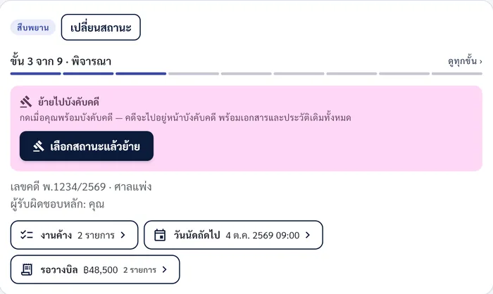 การ์ดภาพรวมคดี บอกขั้น 3 จาก 9 ปุ่มย้ายไปบังคับคดี งานค้าง 2 รายการ วันนัดถัดไป และรอวางบิล 48,500 บาท